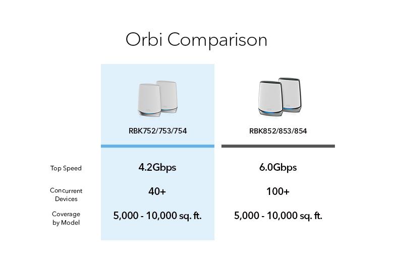 Orbi AX4200 Mesh WiFi System RBK753 NETGEAR